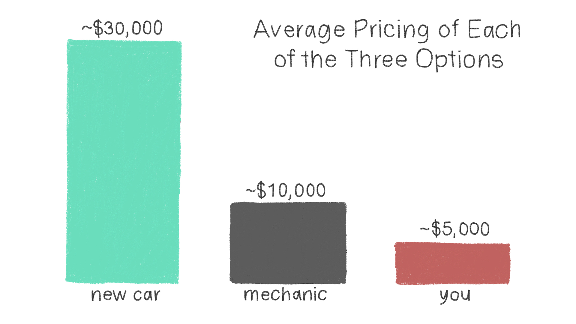 Graph comparing prices of new cars, shop repairs and home repairs